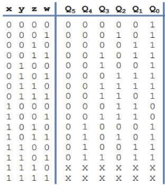 Solved Consider the following truth table. Draw the K-map | Chegg.com
