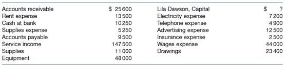 Accounts receivable rent expense cash at bank supplies expense accounts payable service income supplies equipment $ 25600 135