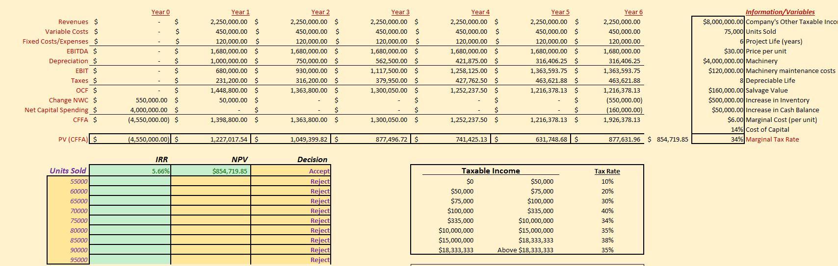 6. Construct a sensitivity analysis for units sold | Chegg.com