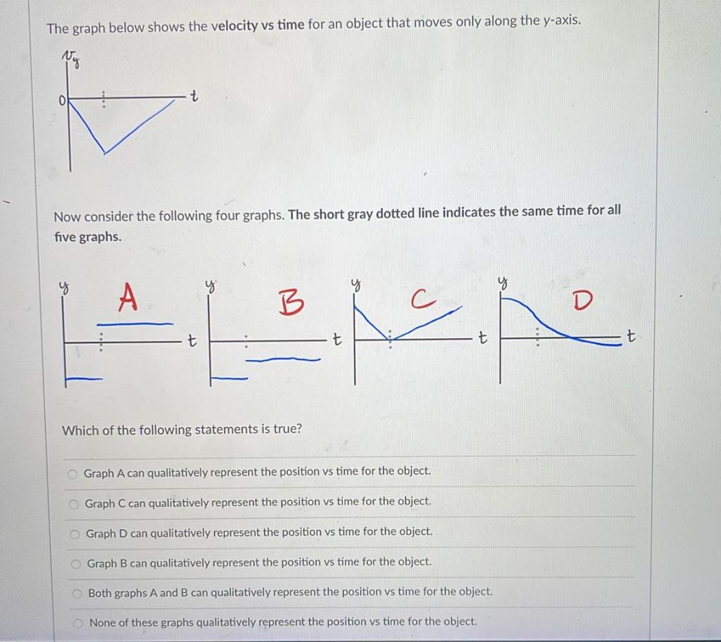 Solved The graph below shows the velocity vs time for an | Chegg.com