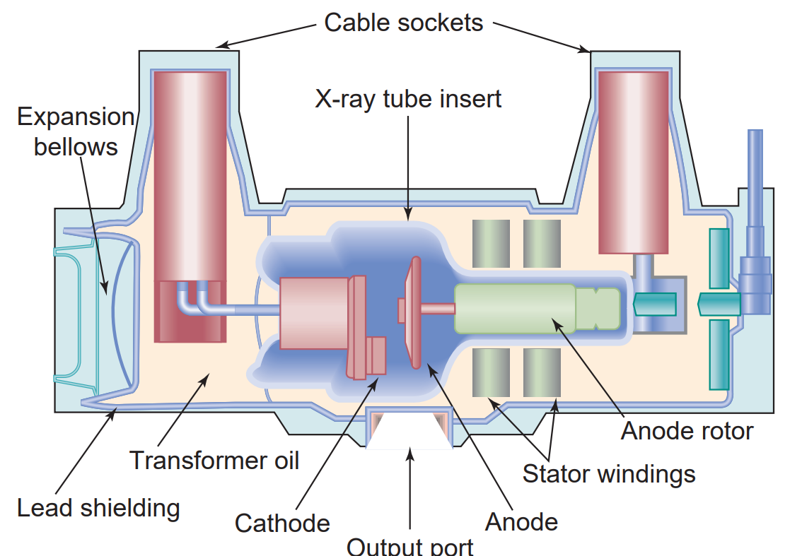 Solved Explain each of the components of the xray tube