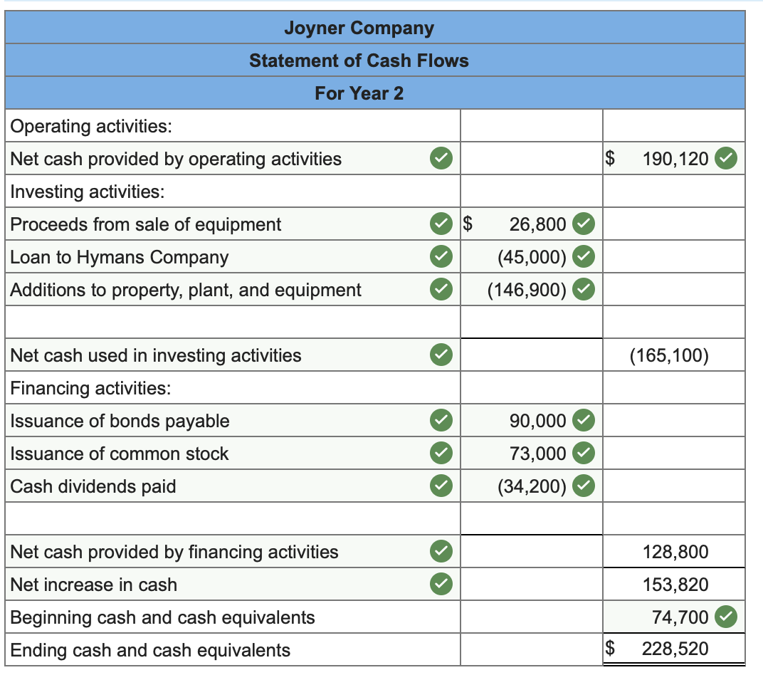 Solved oyner Company’s income statement for Year 2 | Chegg.com