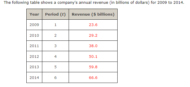 Solved The Following Table Shows A Company's Annual Revenue | Chegg.com