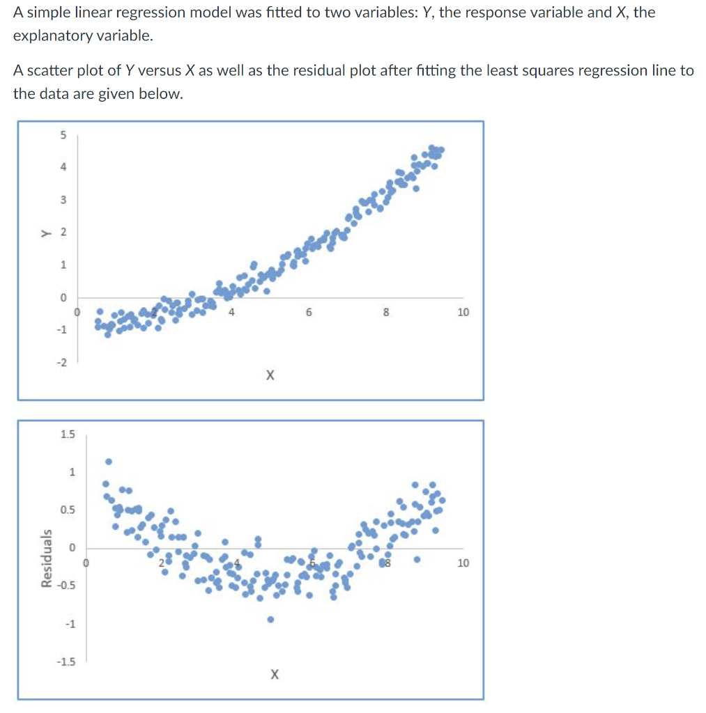Solved A simple linear regression model was fitted to two | Chegg.com