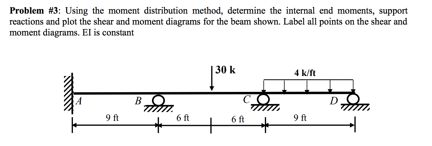 Solved Problem #3: Using the moment distribution method, | Chegg.com