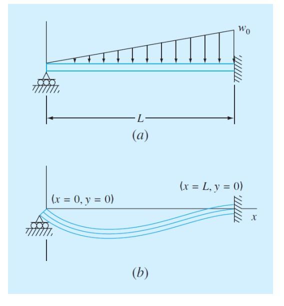 Solved 5.13 Figure P5.13a shows a uniform beam subject to a | Chegg.com