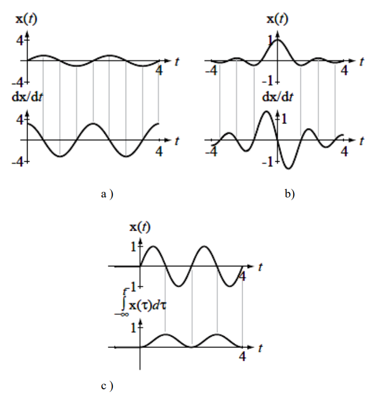 Solved Integration and differentiation are common signal