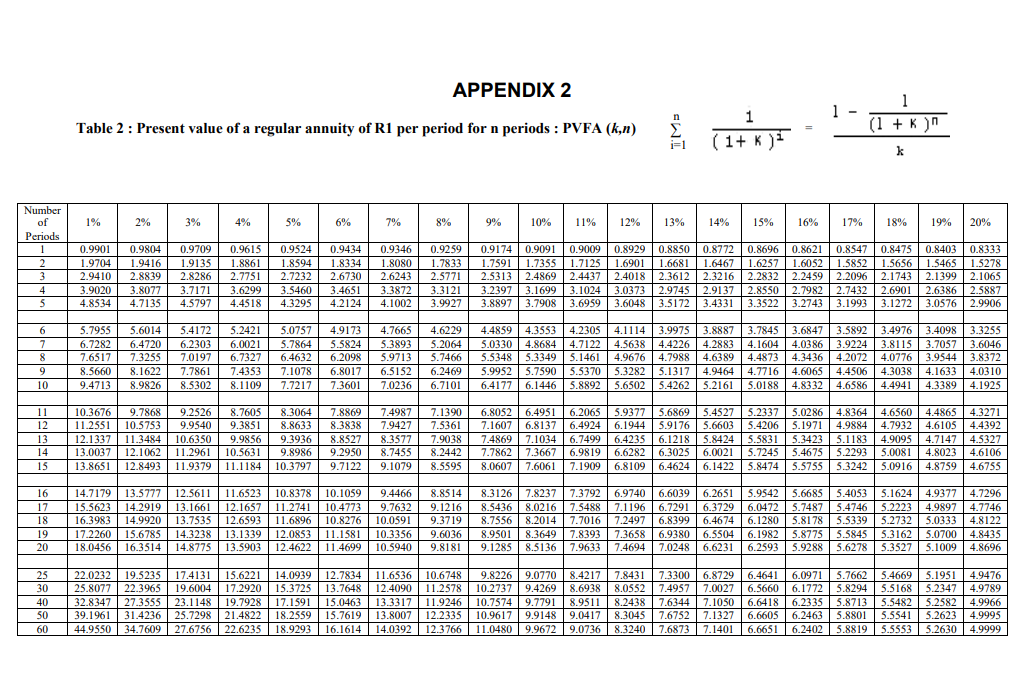 APPENDIX 1 Table 1: Present value of R1: PVFA | Chegg.com