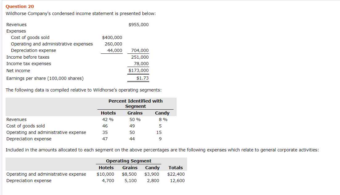 Solved Question 20 Wildhorse Company's condensed income | Chegg.com