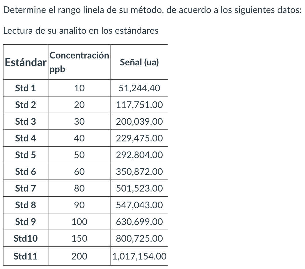 Determine el rango linela de su método, de acuerdo a los siguientes datos: Lectura de su analito en los estándares