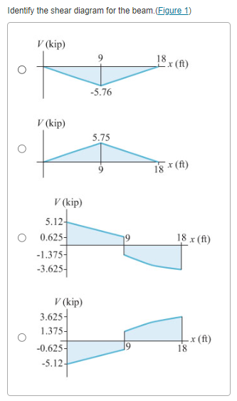 Identify the shear diagram for the beam.(Figure 1)