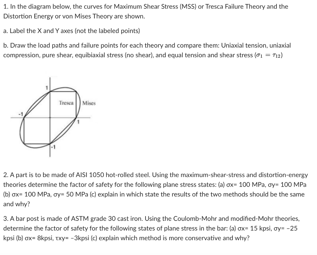Solved 1. In the diagram below, the curves for Maximum Shear | Chegg.com