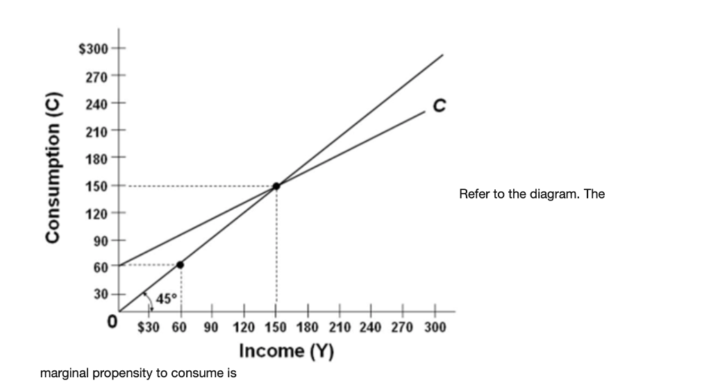 Marginal Propensity to Consume