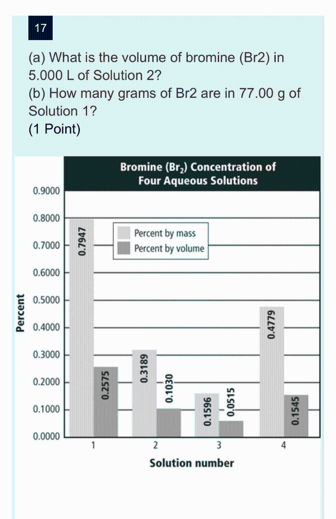 Solved 17 (a) What is the volume of bromine (Br2) in 5.000 L