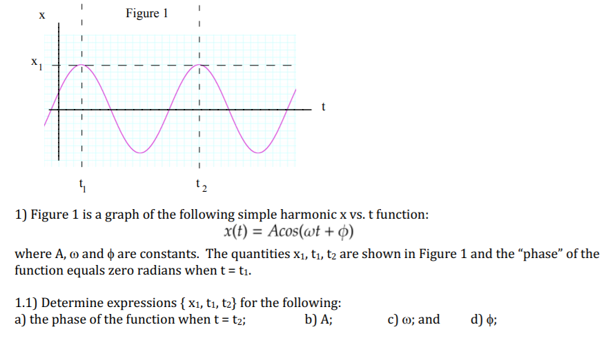 Solved Figure 1) Figure 1 is a graph of the following simple | Chegg.com