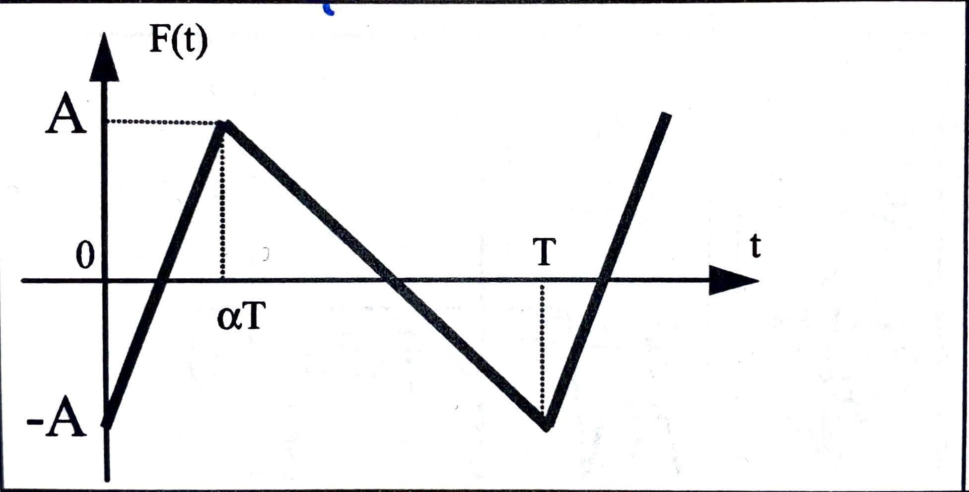 Solved How to demonstrate the RMS value of triangular signal | Chegg.com