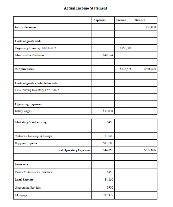 Solved Actual Income Statement Expenses Income Balance Cross 