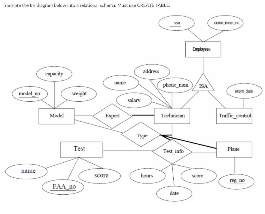 Solved Translate the ER diagram below into a relational | Chegg.com