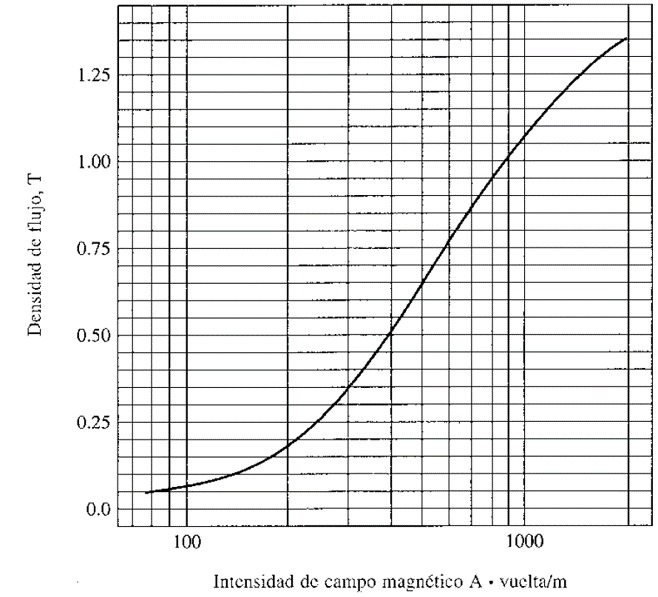 Intensidad de campo magnético \( \mathrm{A} \). vuclta/m