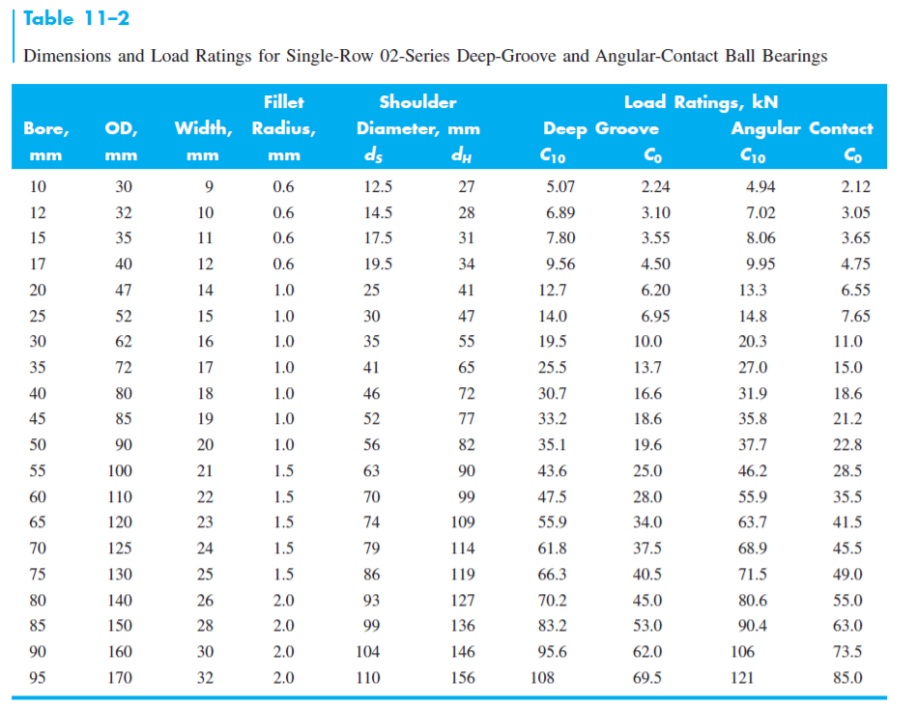 Solved Table 11-2 Dimensions and Load Ratings for Single-Row | Chegg.com