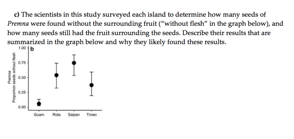 Solved On The Island Of Guam The Introduction Of The Bro