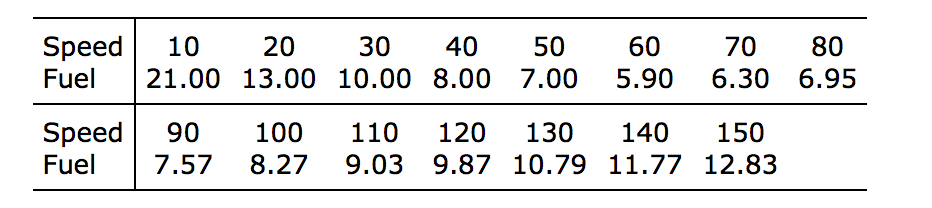 Solved How does the fuel consumption of a car change as its | Chegg.com