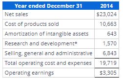 Solved Abbott Laboratories Reports The Following Income | Chegg.com