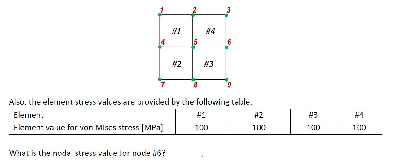Solved 1a) For a 2D plane elasticity problem, consider the | Chegg.com