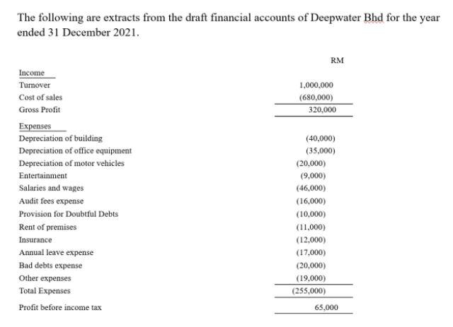 The following are extracts from the draft financial | Chegg.com