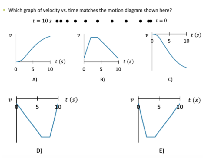 Solved Which graph of velocity vs. time matches the motion | Chegg.com