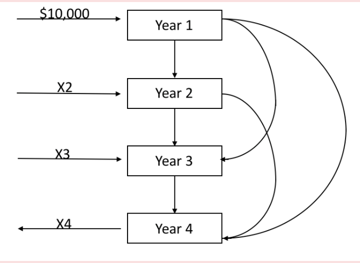 A 1year investment yields a 3 return A 2year