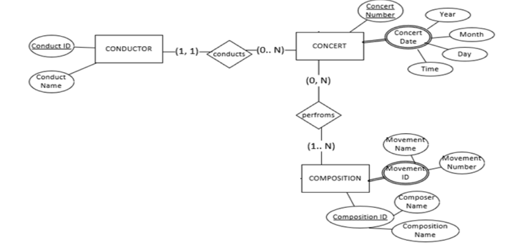 Solved When you develop a relational database schema, | Chegg.com