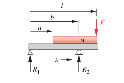 Solved A beam is supported and loaded as shown in (Figure | Chegg.com