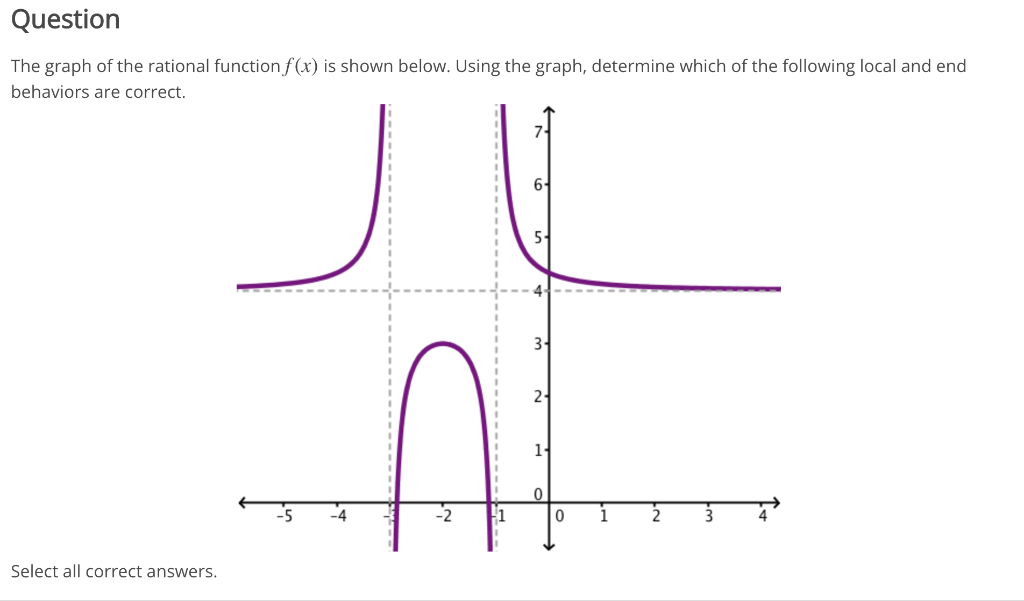 Solved The graph of the rational function f(x) is shown | Chegg.com