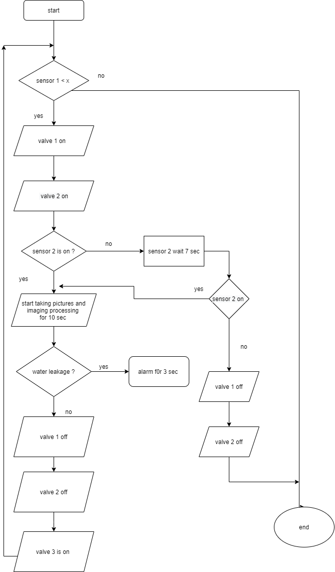 Solved Write Python Code For the following Flow Chart Hint: | Chegg.com