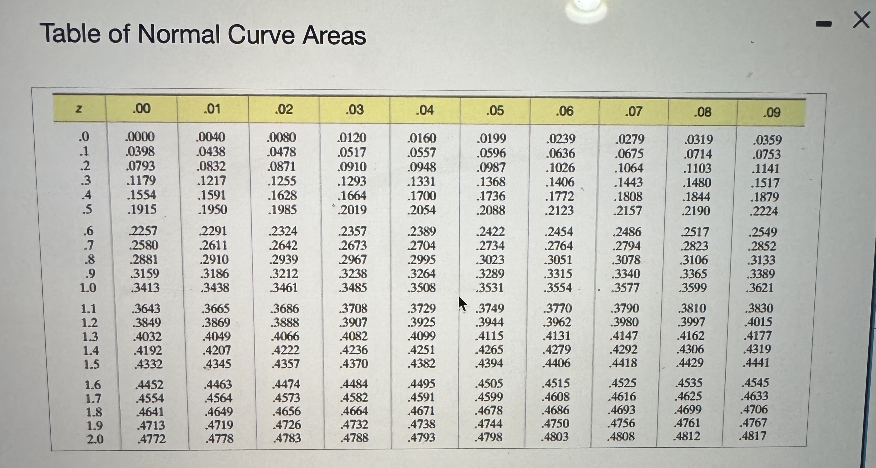 Table of Normal Curve Areas | Chegg.com