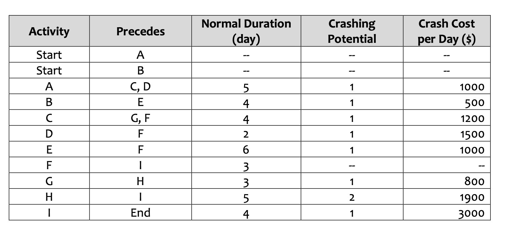 Solved Using the PERT/CPM solution technique, draw the | Chegg.com