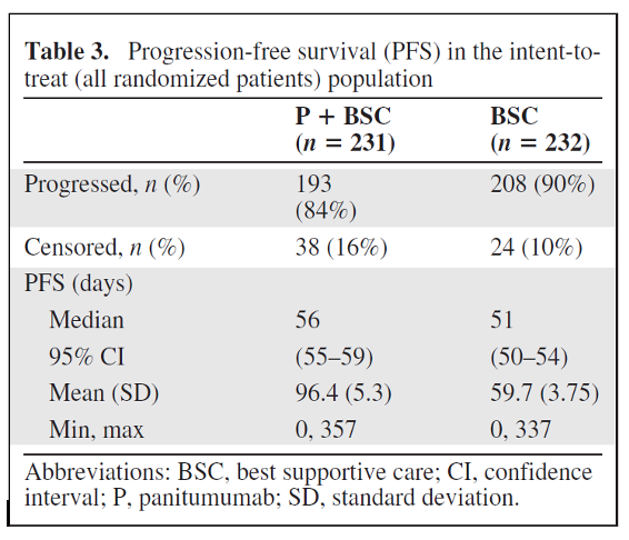 Solved The survival measurement below is PFS, | Chegg.com