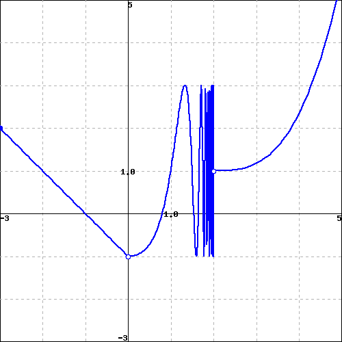 Solved 1: Use the given graph of the function ff to find the | Chegg.com