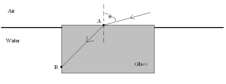Solved A light ray is incident at an angle θ from air (n air | Chegg.com