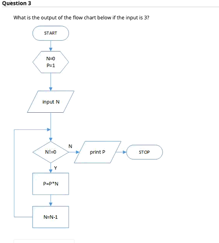 Solved Question 3 What is the output of the flow chart below | Chegg.com