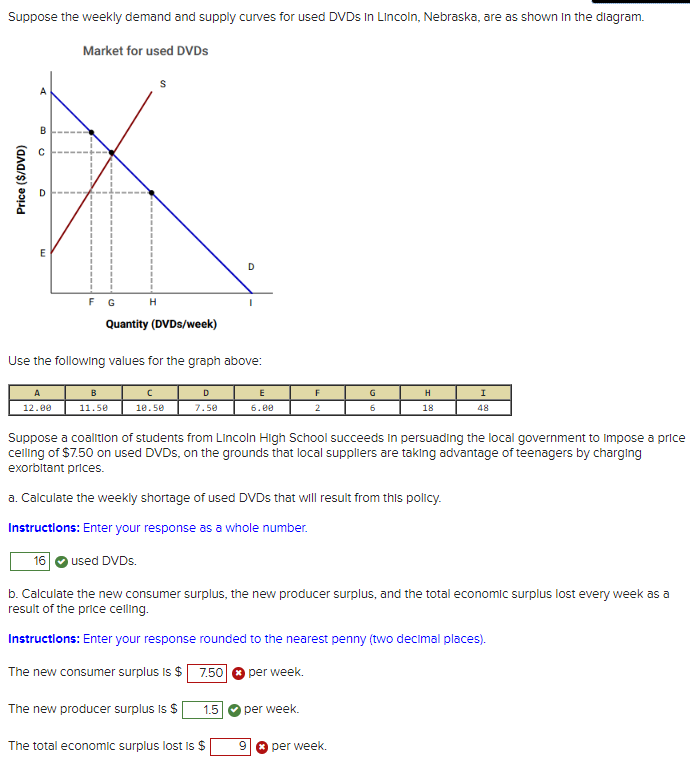 Solved Suppose the weekly demand and supply curves for used
