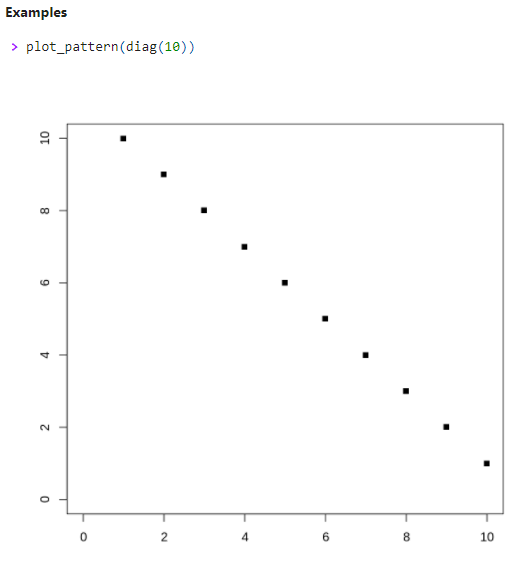 Solved Perform using R ! R Programming Language Looking at | Chegg.com