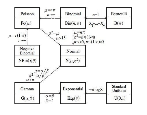 Solved U N N Binomial N 1 Bernoulli Btt 02 Zb Poisson P Chegg Com