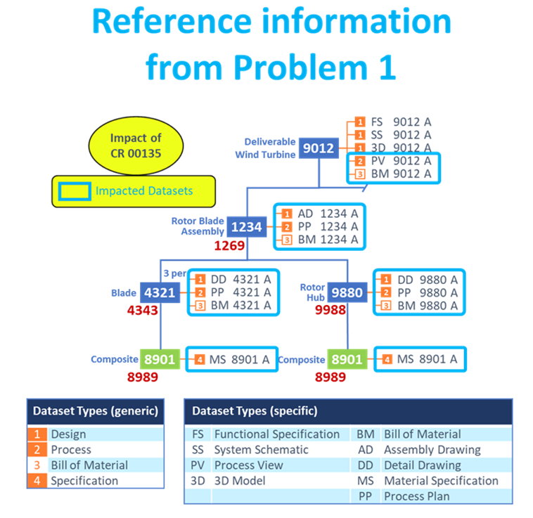 Solved Three CRs Have Been Approved And Three Hierarchies | Chegg.com