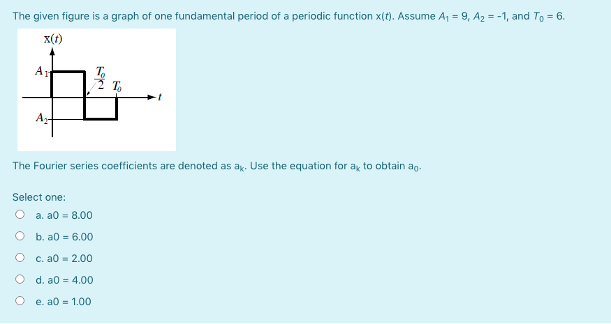 Solved The given figure is a graph of one fundamental period | Chegg.com