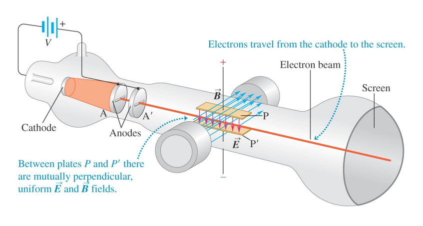 Solved a) What happens to electron beam if E field is off | Chegg.com