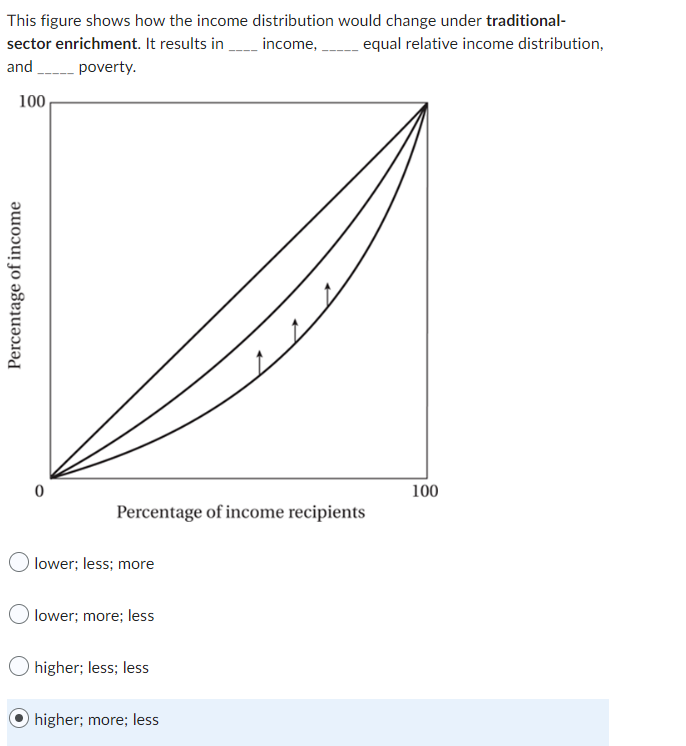 Solved This figure shows how the income distribution would | Chegg.com