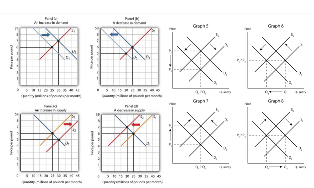 Solved Panel (a) An increase in demand Panel (b) A decrease | Chegg.com