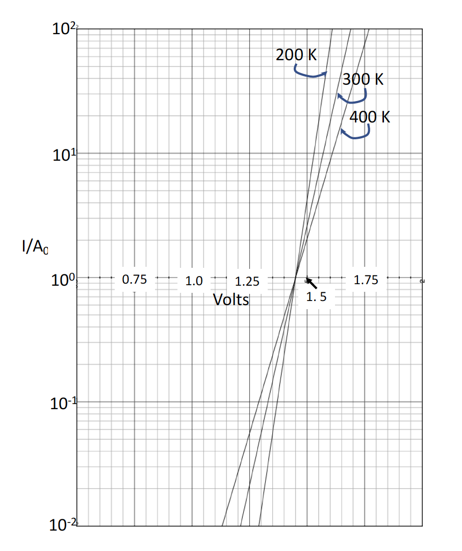 Solved How do you find the bandgap energy of a diode from